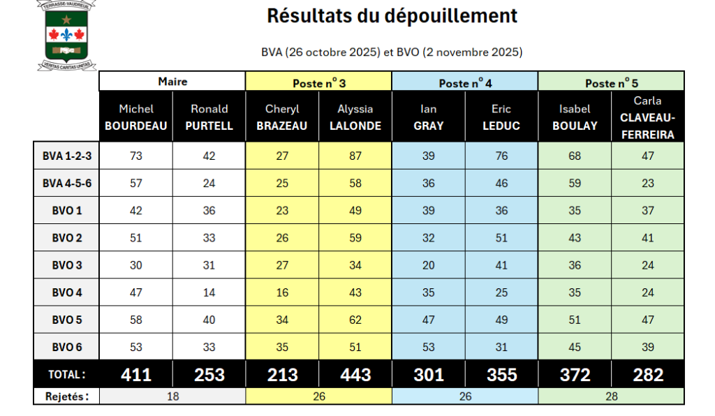 résultats rejetés